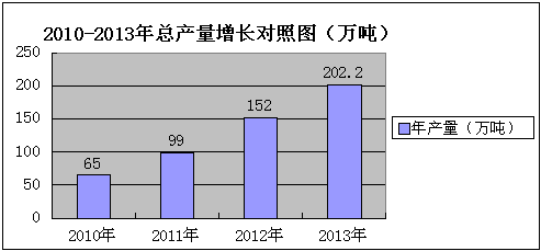 2013年全国食用菌工厂化生产及市场情况调研报告（上）
